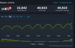 【沙巴娱乐】《小丑牌》人气爆炸！Steam在线人数破4万再创新高